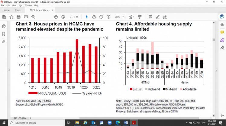 HSBC khuyên NHNN cẩn trọng với những rủi ro trong lĩnh vực bất động sản