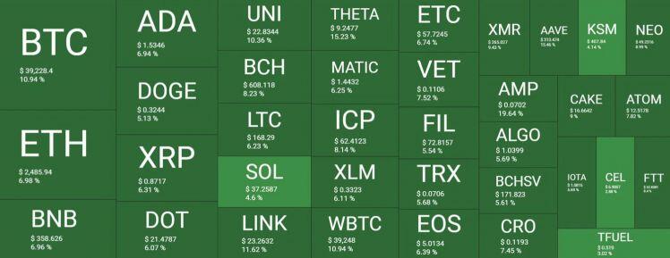 Elon Musk một lần nữa “thổi” giá Bitcoin tăng vọt
