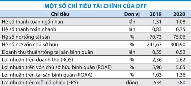 Đua Fat (DFF) đua tăng vốn