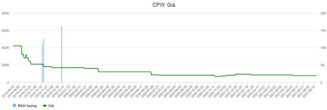 Gần 27 triệu cổ phiếu CPW sẽ hủy giao dịch UPCoM từ ngày 09/07/2021