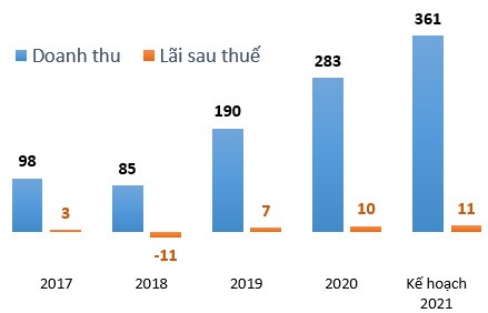 Công ty con của DIG muốn tăng vốn lên gần 66 tỷ đồng