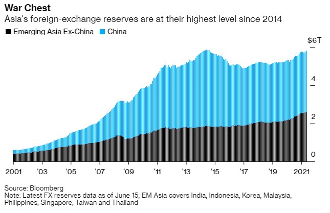 Các NHTW châu Á tăng mạnh dự trữ ngoại hối đề phòng Fed đổi hướng chính sách