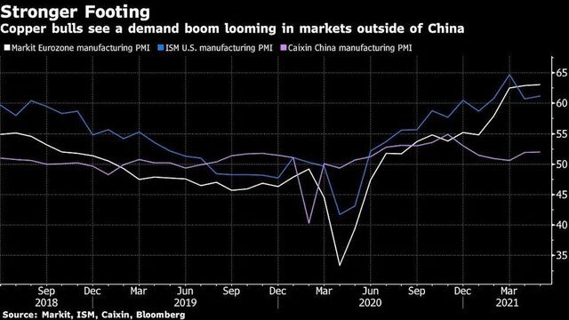 Đà tăng giá của đồng chững lại do dấu hiệu nhu cầu suy yếu của Trung Quốc
