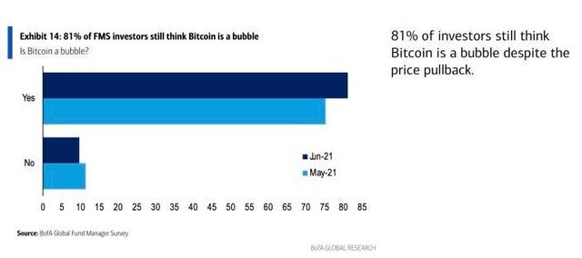 Sụt giảm 35% trong tháng 5, Bitcoin vẫn đang trong một bong bóng khó lường