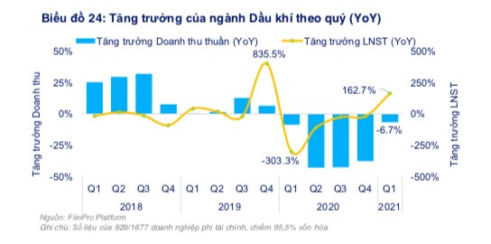 Giá dầu "bốc hỏa", không phải cổ phiếu dầu khí nào cũng hưởng lợi như nhau