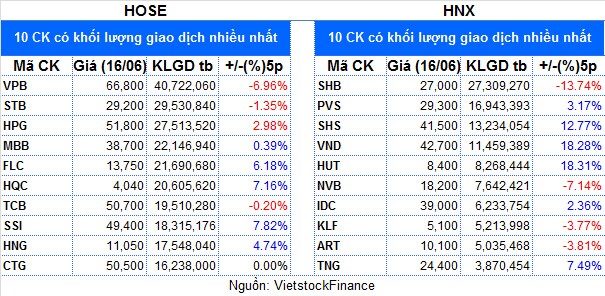 Top cổ phiếu đáng chú ý đầu phiên 17/06