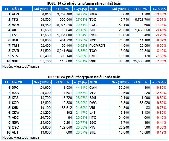 Chứng khoán Tuần 14-18/06/2021: Vượt đỉnh lịch sử