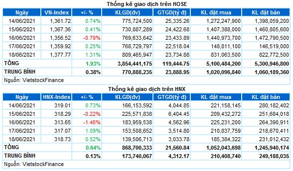 Chứng khoán Tuần 14-18/06/2021: Vượt đỉnh lịch sử