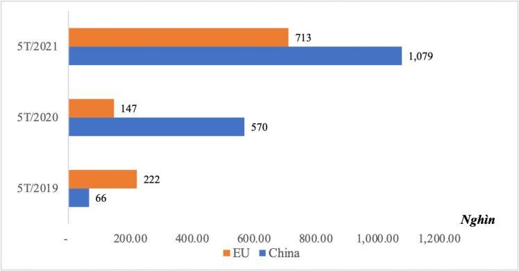 Xuất khẩu sắt thép sang Trung Quốc, EU tăng đột biến