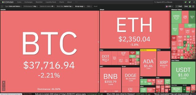 Giá Bitcoin hôm nay ngày 18/6: Giá Bitcoin tiếp tục sụt giảm xuống vùng 37.000 USD, một đồng coin bốc hơi toàn bộ giá trị trong 1 đêm