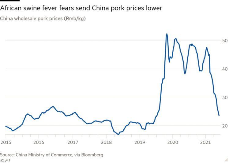 Trung Quốc đối mặt khủng hoảng thừa thịt lợn, giá giảm một nửa trong 6 tháng
