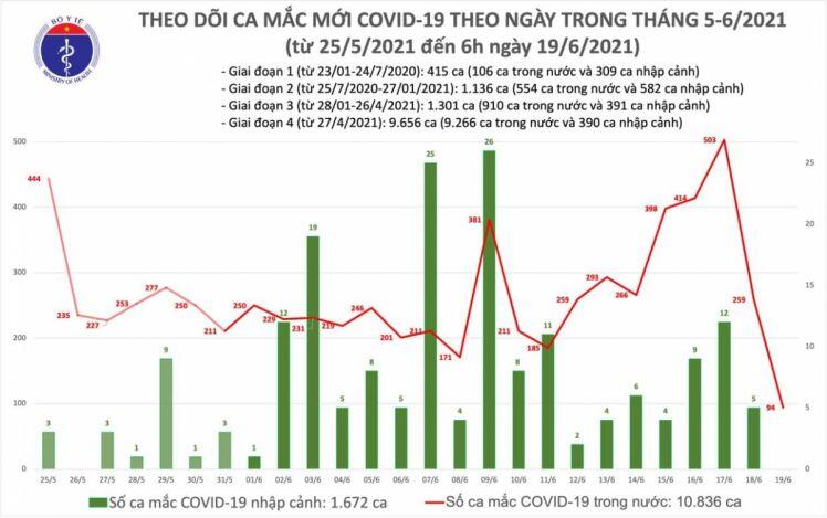 Sáng 19/6, Việt Nam có 94 ca mắc COVID-19, TP.HCM nhiều nhất 40 ca