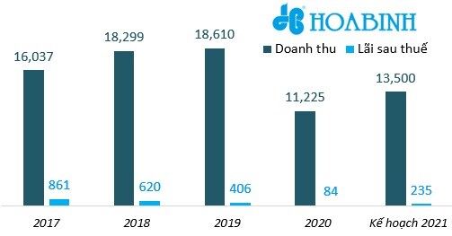 ĐHĐCĐ HBC: Đặt kế hoạch trúng thầu 14,000 tỷ đồng trong năm 2021