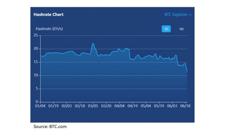 Bitcoin rơi về gần 34,000 USD sau khi Trung Quốc siết quy định "đào" tiền ảo