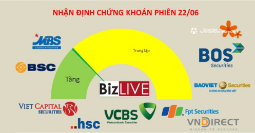 Nhận định chứng khoán 22/6: Rung lắc vùng đỉnh còn tái diễn