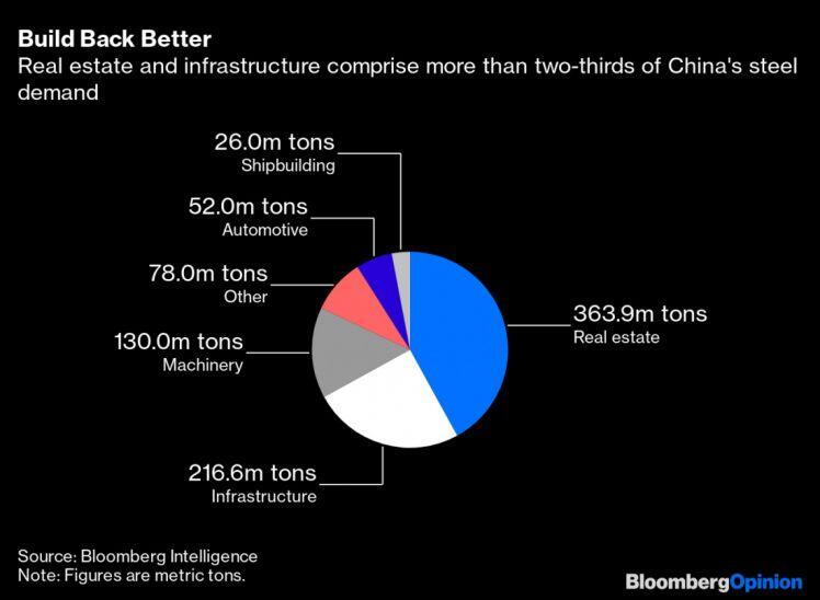 Nhu cầu quá lớn từ thị trường bất động sản khiến Trung Quốc không thể hãm phanh sản xuất thép