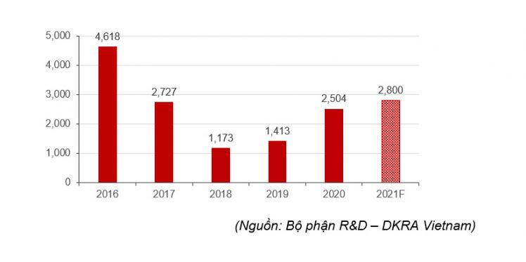 Thị trường BĐS nhà ở TP.HCM và vùng phụ cận: Nhìn lại những tháng đầu năm và triển vọng năm 2021