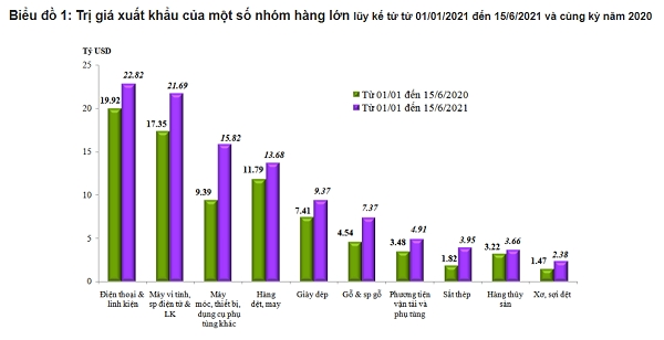 Việt Nam nhập siêu 1,35 tỉ USD trong nửa đầu tháng 6