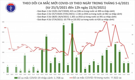 Covid-19 ở Việt Nam trưa 22/6: 95 ca trong nước tại 10 tỉnh, thành phố