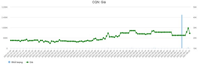 CQN: Cổ đông lớn nhất Tập đoàn T&T bán ra gần 3 triệu cp 