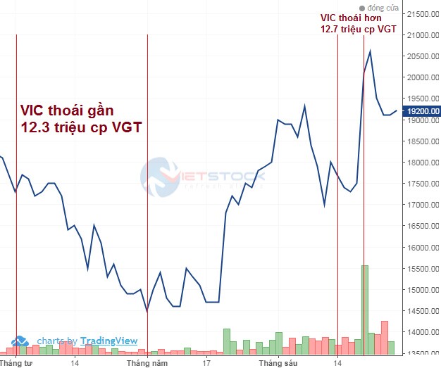 Vingroup tiếp tục thoái hơn 12.7 triệu cổ phiếu VGT