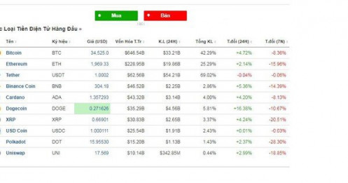 Bitcoin và nhiều đồng tiền số bất ngờ tăng sau chuỗi ngày giảm mạnh