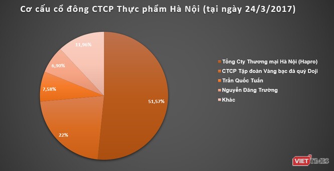 Văn Phú Invest ‘thế chân’ Doji tại CTCP Thực phẩm Hà Nội (HAF)?