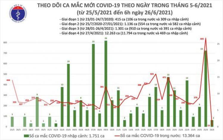 Sáng 26/6, có 15 ca mắc COVID-19 mới trên cả nước