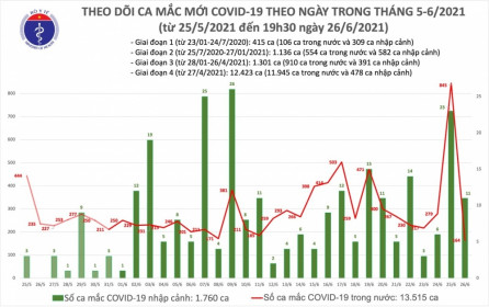 Covid-19 ở Việt Nam tối 26/6: 115 ca mắc mới trong nước tại 11 tỉnh, thành