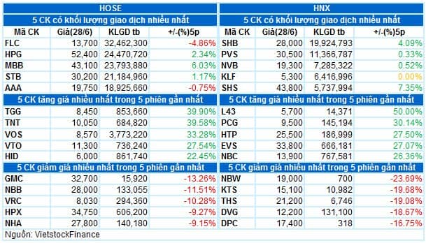Vietstock Daily 29/06: VN-Index tạo đỉnh lịch sử, khối lượng giao dịch tăng mạnh