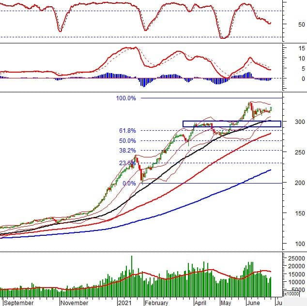 Vietstock Daily 29/06: VN-Index tạo đỉnh lịch sử, khối lượng giao dịch tăng mạnh