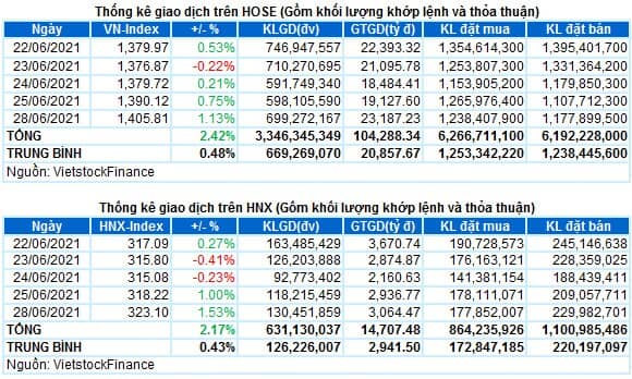 Vietstock Daily 29/06: VN-Index tạo đỉnh lịch sử, khối lượng giao dịch tăng mạnh