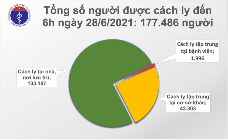 Sáng 28/6, có 97 ca mắc COVID-19 mới, riêng TP.HCM có 62 ca