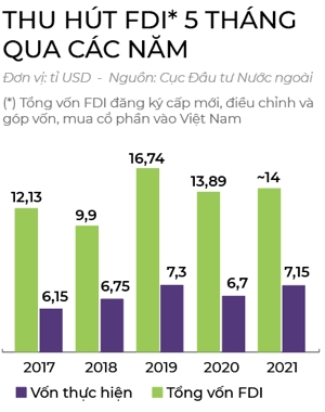 FDI cũng cần “giải cứu”