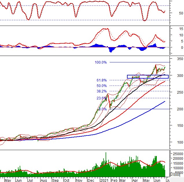 Phân tích kỹ thuật phiên chiều 29/06: VN-Index vượt lên trên vùng 1,390 -1,410 điểm