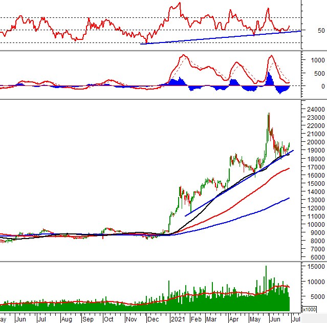 Phân tích kỹ thuật phiên chiều 29/06: VN-Index vượt lên trên vùng 1,390 -1,410 điểm