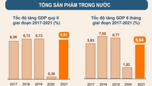 GDP 6 tháng đầu năm tăng 5,64%, thấp hơn dự báo