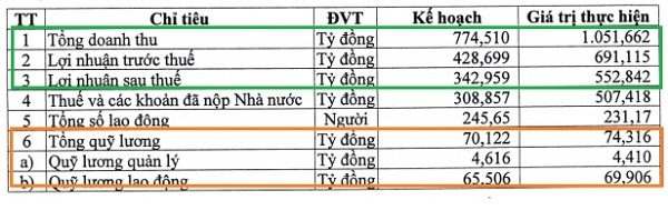 Mức lương “khủng” của các lãnh đạo sàn HOSE