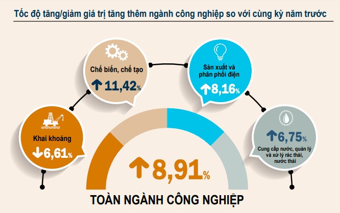 GDP 6 tháng đầu năm tăng 5,64%, thấp hơn dự báo