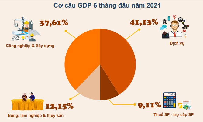 GDP 6 tháng đầu năm tăng 5,64%, thấp hơn dự báo