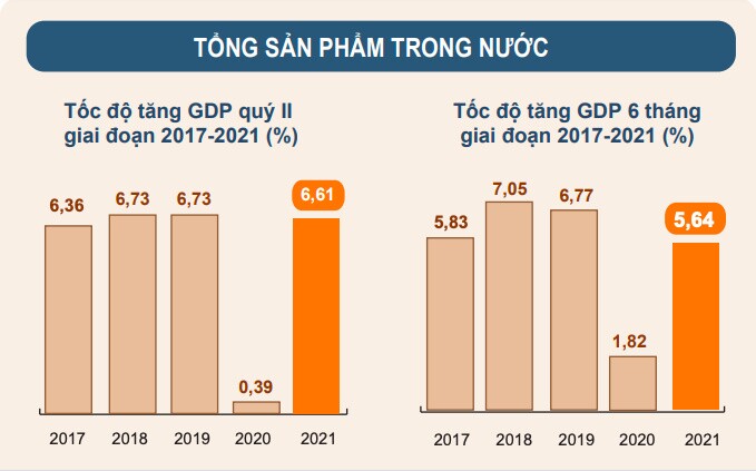 GDP 6 tháng đầu năm tăng 5,64%: Phản ánh đúng thực chất, Trung Quốc là yếu tố thúc đẩy?