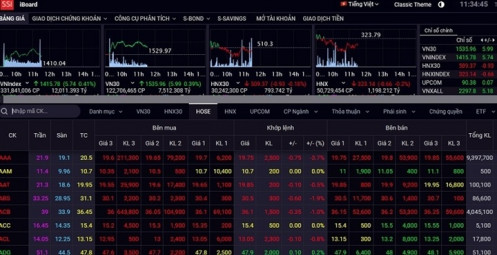 Trồi sụt suốt phiên sáng, VN-Index vẫn giữ vững đà tăng
