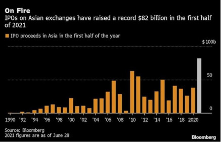 Thị trường IPO ở châu Á gặp thách thức hơn sau kỷ lục trong 6 tháng đầu năm nay