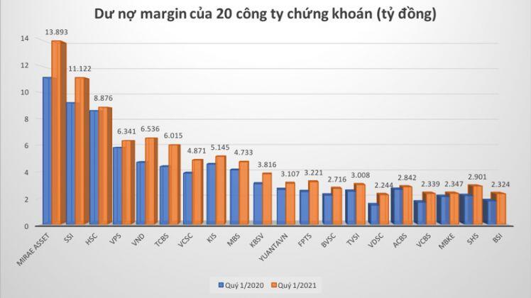 Không phải tiền F0, margin mới là động lực tạo bùng nổ thanh khoản thời gian qua?