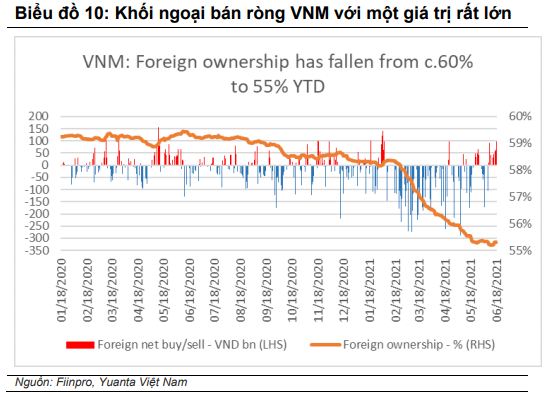 Yuanta: Khối ngoại bán ròng VNM chỉ là hoạt động chốt lời