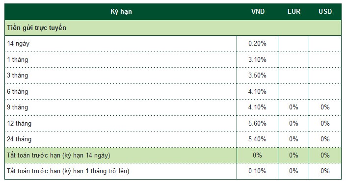 Lãi suất tiết kiệm Vietcombank tăng nhẹ các kỳ hạn dưới 12 tháng