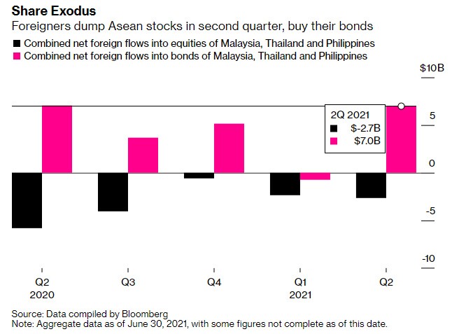 Dòng vốn nước ngoài tháo chạy khỏi cổ phiếu Đông Nam Á
