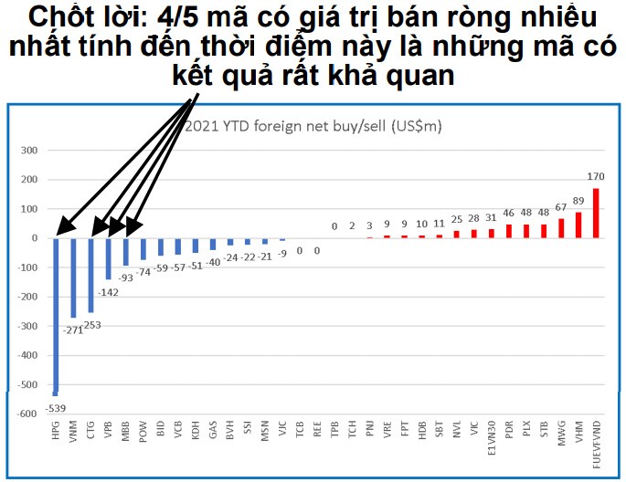 Yuanta: Trình trạng khối ngoại bán ròng sẽ không kéo dài