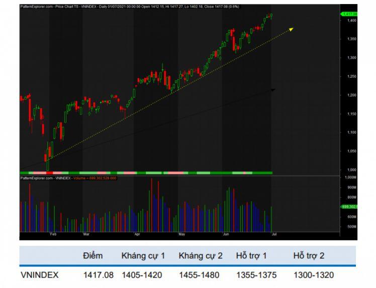 Nhận định chứng khoán 2/7: VN-Index sẽ sớm tiệm cận mốc 1.435 điểm
