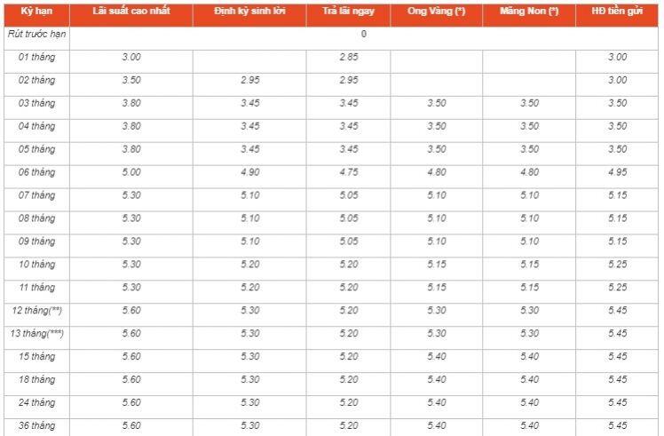 Lãi suất ngân hàng hôm nay 3/7: MSB niêm yết kỳ hạn 15 tháng 5,6%/năm